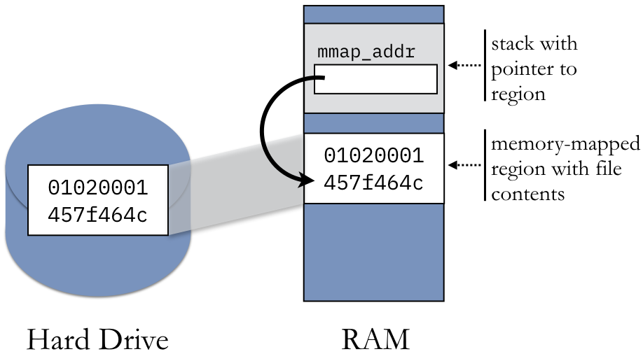 3.4. Shared Memory With Memory-mapped Files — OpenCSF: Computer Systems Fundamentals