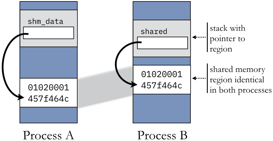 3-7-shared-memory-computer-systems-fundamentals